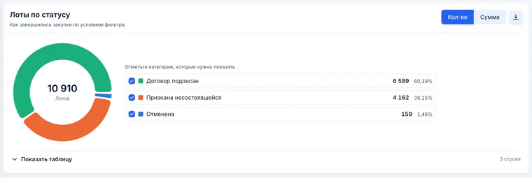 Кольцевая диаграмма «Лоты по статусу»: договор подписан, признана несостоявшейся, отменена